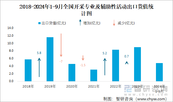 2018-2024年1-9月全国开采专业及辅助性活动出口货值统计图