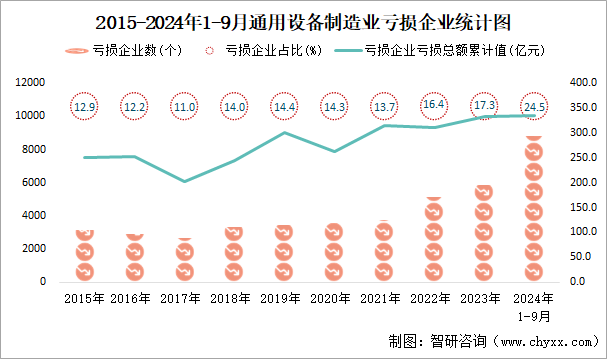 2015-2024年1-9月通用设备制造业工业亏损企业统计图