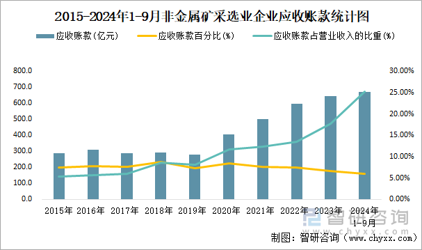 2015-2024年1-9月非金属矿采选业企业应收账款统计图