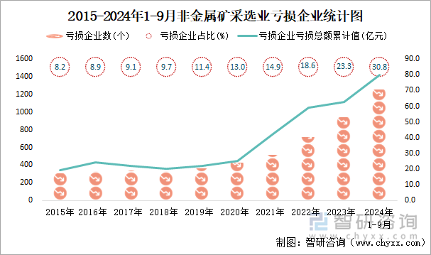 2015-2024年1-9月非金属矿采选业工业亏损企业统计图