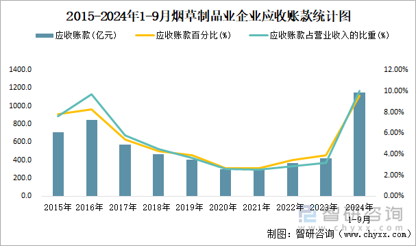 2015-2024年1-9月煙草制品業(yè)企業(yè)應(yīng)收賬款統(tǒng)計圖