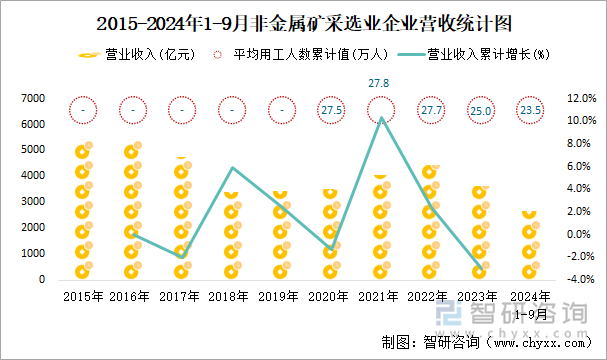 2015-2024年1-9月非金属矿采选业企业营收统计图