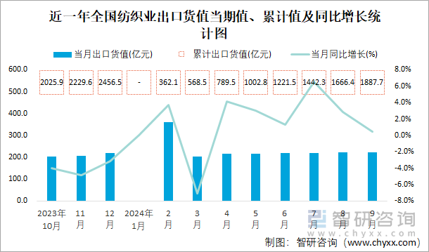 近一年全国纺织业出口货值当期值、累计值及同比增长统计图