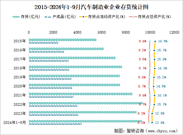 2015-2024年1-9月汽车制造业企业存货统计图