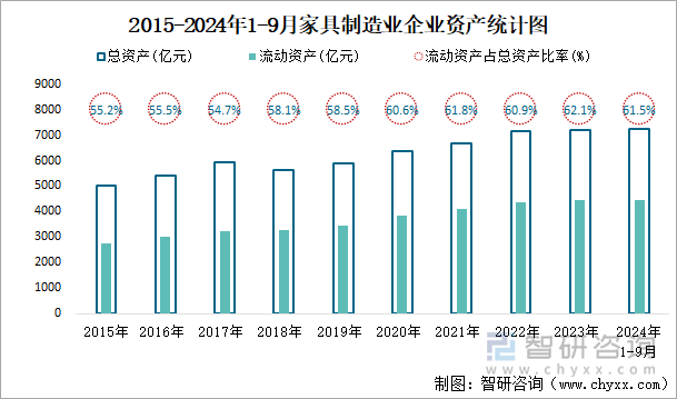 2015-2024年1-9月家具制造业企业资产统计图