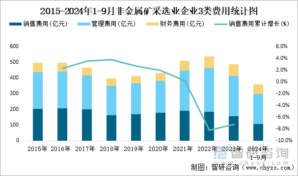 2015-2024年1-9月非金属矿采选业企业3类费用统计图