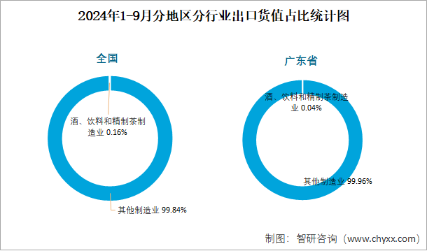 2024年1-9月分地區(qū)分行業(yè)出口貨值占比統(tǒng)計(jì)圖