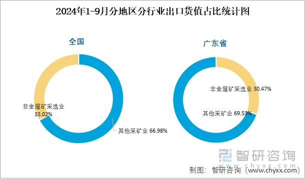 2024年1-9月分地区分行业出口货值占比统计图