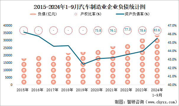 2015-2024年1-9月汽车制造业企业负债统计图