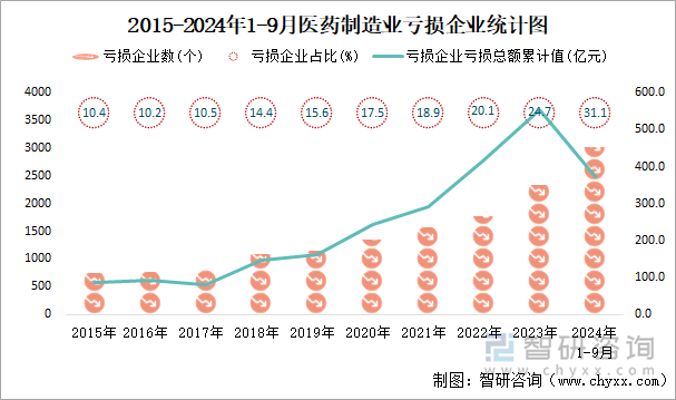 2015-2024年1-9月医药制造业工业亏损企业统计图