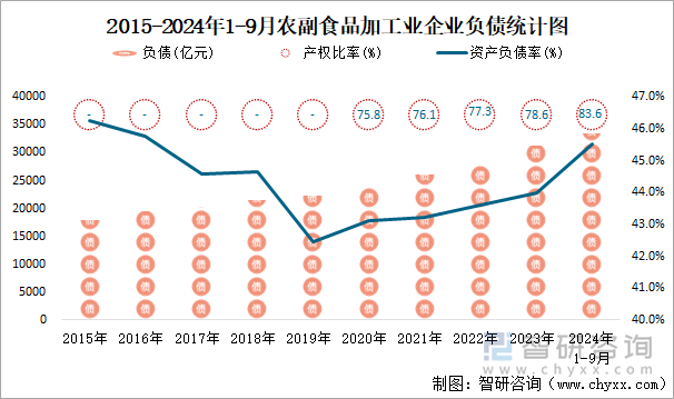 2015-2024年1-9月农副食品加工业企业负债统计图