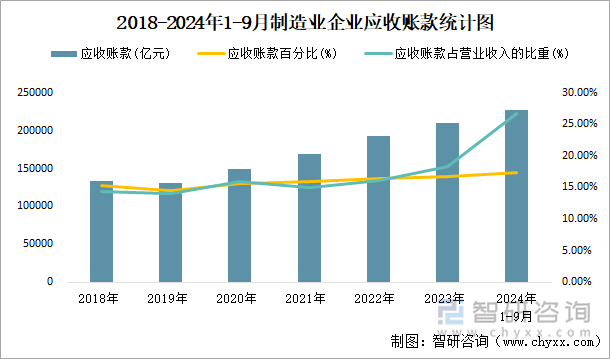 2018-2024年1-9月制造业企业应收账款统计图