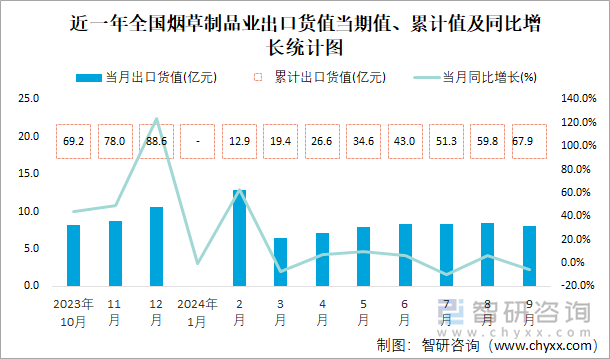 近一年全国烟草制品业出口货值当期值、累计值及同比增长统计图