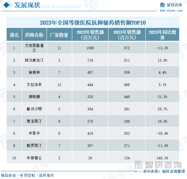 2023年全国等级医院抗抑郁药销售额TOP10