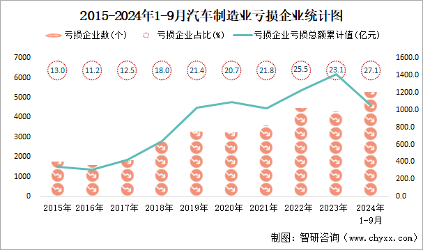 2015-2024年1-9月汽车制造业工业亏损企业统计图