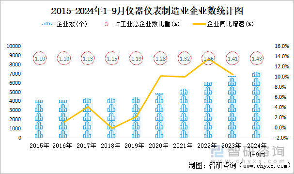 2015-2024年1-9月仪器仪表制造业企业数统计图