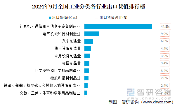 2024年9月全国工业分类各行业出口货值排行榜图