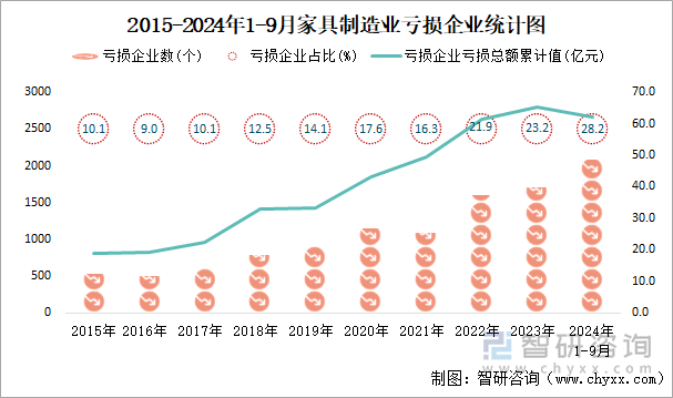 2015-2024年1-9月家具制造业工业亏损企业统计图