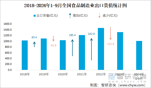 2018-2024年1-9月全国食品制造业出口货值统计图