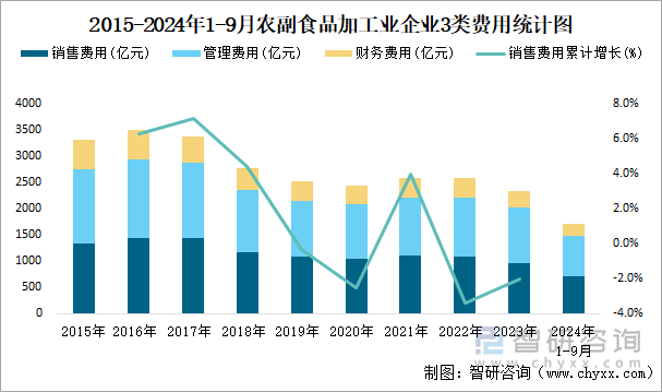 2015-2024年1-9月农副食品加工业企业3类费用统计图