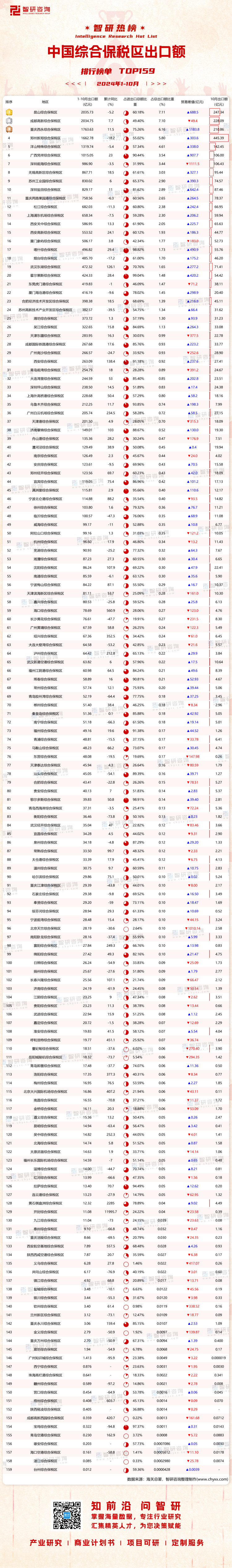 1124：1-10月中国综合保税区出口额水印带二维码