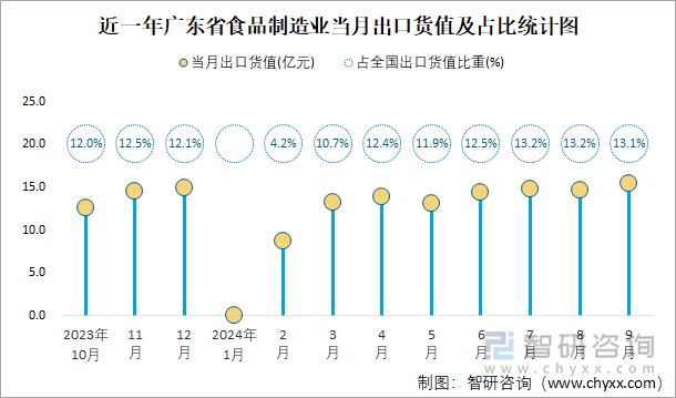 近一年广东省食品制造业当月出口货值及占比统计图