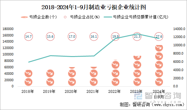 2018-2024年1-9月制造业工业亏损企业统计图