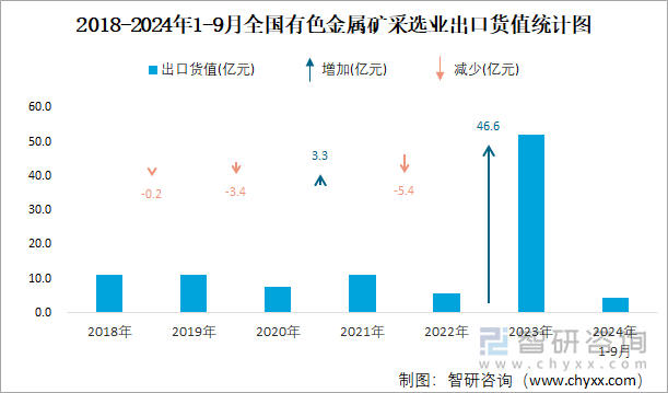 2018-2024年1-9月全国有色金属矿采选业出口货值统计图