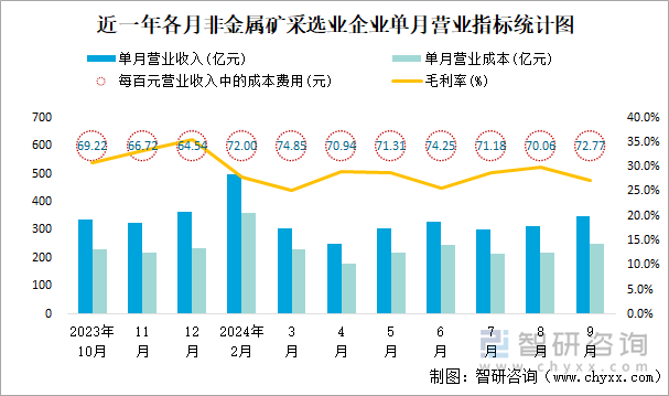 近一年各月非金属矿采选业企业单月营业指标统计图