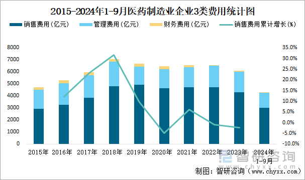 2015-2024年1-9月医药制造业企业3类费用统计图