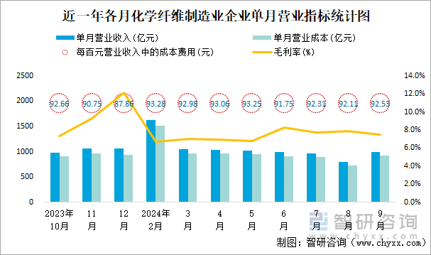 近一年各月化学纤维制造业企业单月营业指标统计图