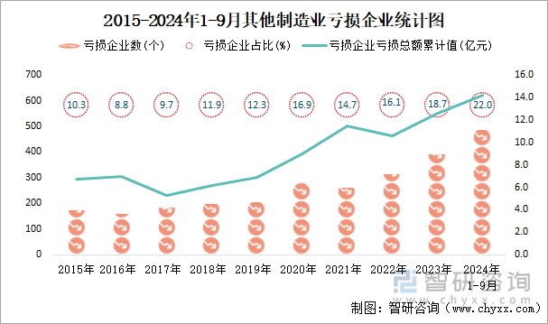 2015-2024年1-9月其他制造業(yè)工業(yè)虧損企業(yè)統(tǒng)計圖