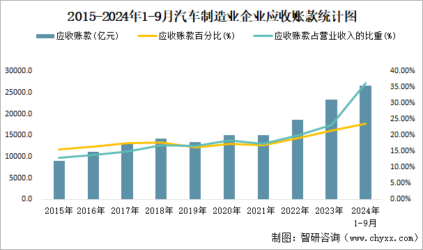 2015-2024年1-9月汽车制造业企业应收账款统计图