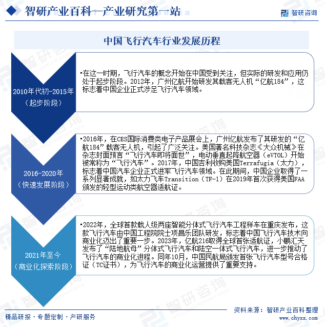 中国飞行汽车行业发展历程