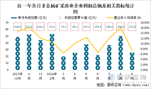 近一年各月非金属矿采选业企业利润总额及相关指标统计图