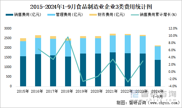 2015-2024年1-9月食品制造业企业3类费用统计图