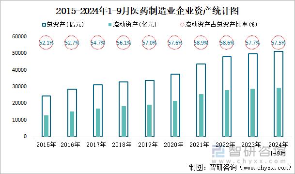 2015-2024年1-9月医药制造业企业资产统计图