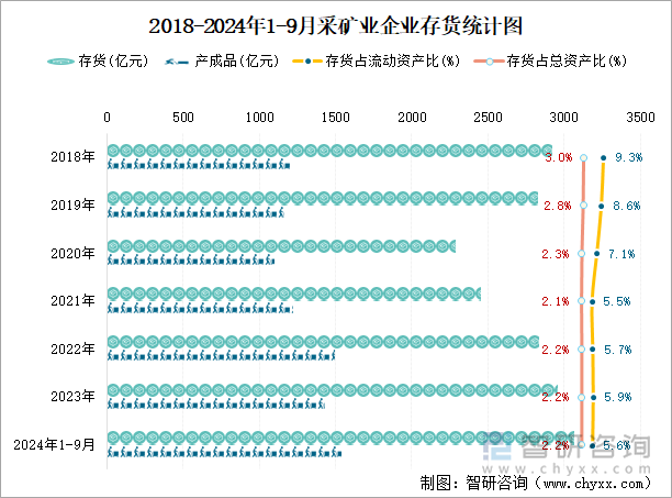 2018-2024年1-9月采矿业企业存货统计图