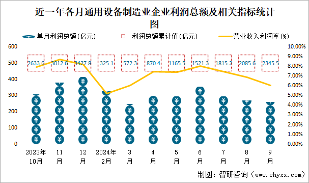 近一年各月通用设备制造业企业利润总额及相关指标统计图