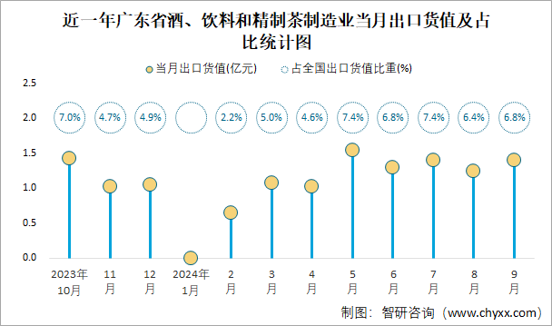 近一年廣東省酒、飲料和精制茶制造業(yè)當(dāng)月出口貨值及占比統(tǒng)計(jì)圖