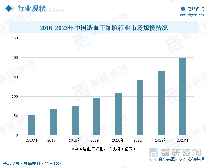 2016-2023年中国造血干细胞行业市场规模情况