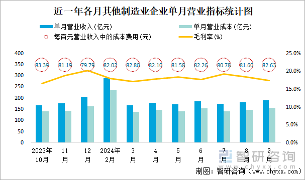 近一年各月其他制造業(yè)企業(yè)單月營業(yè)指標(biāo)統(tǒng)計圖