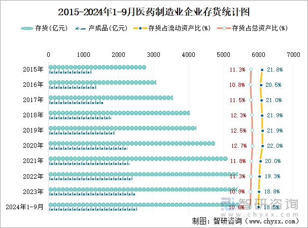 2015-2024年1-9月医药制造业企业存货统计图