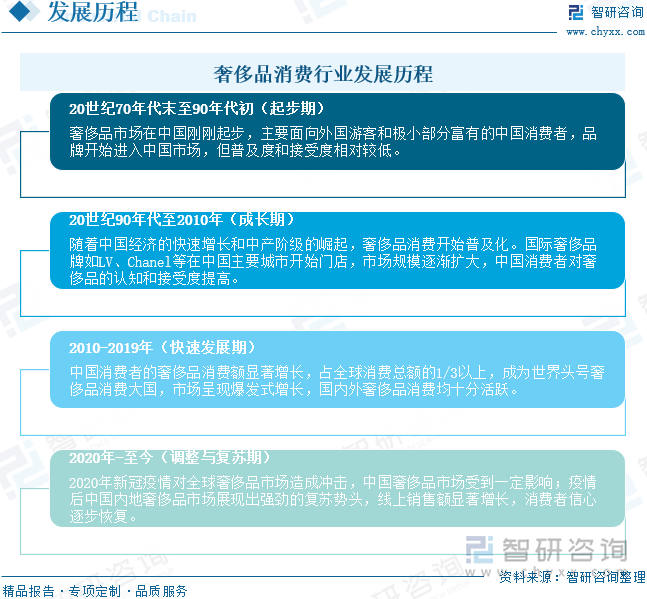 奢侈品消费行业发展历程