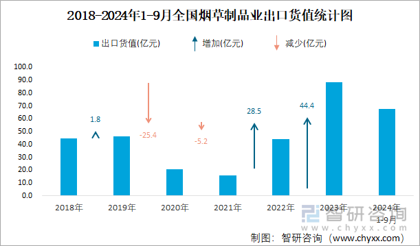 2018-2024年1-9月全国烟草制品业出口货值统计图