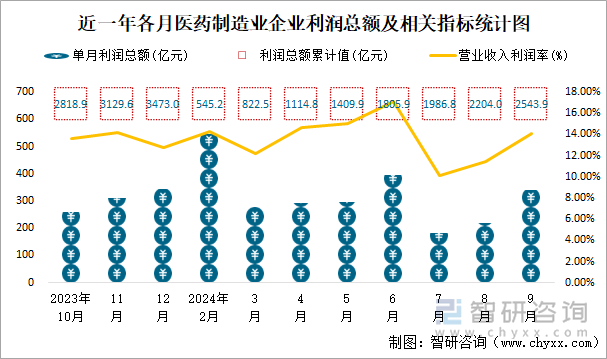 近一年各月医药制造业企业利润总额及相关指标统计图