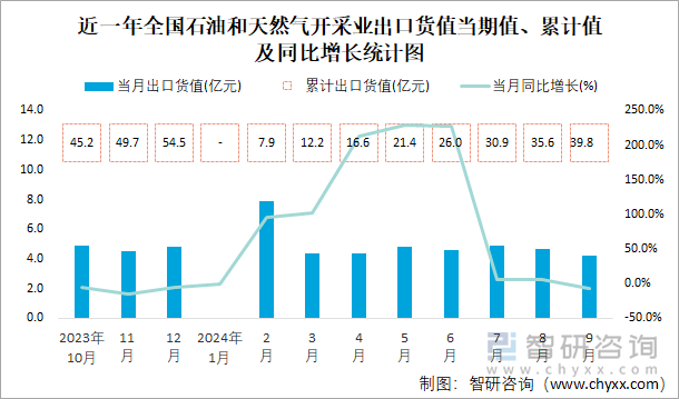 近一年全国石油和天然气开采业出口货值当期值、累计值及同比增长统计图