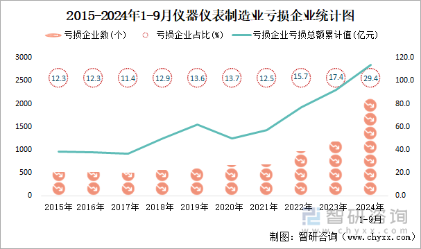 2015-2024年1-9月仪器仪表制造业工业亏损企业统计图