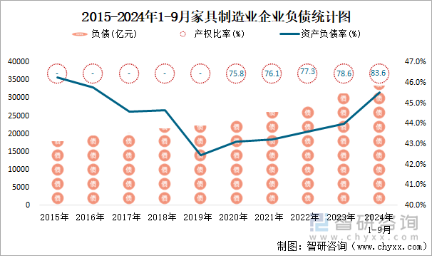 2015-2024年1-9月家具制造业企业负债统计图