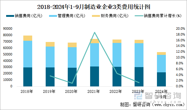 2018-2024年1-9月制造业企业3类费用统计图